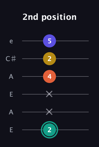 F♯ Minor 6th Sharp 9th guitar tab — 2nd position (2 x x 4 2 5) in Open A Tuning (EAEAC♯E)