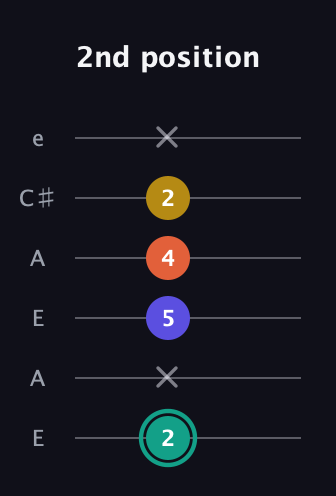 F♯ Minor 6th Sharp 9th guitar tab — 2nd position (2 x 5 4 2 x) in Open A Tuning (EAEAC♯E)