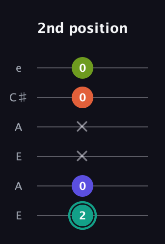 F♯ Minor 7th Sharp 13th guitar tab — 2nd position (2 0 x x 0 0) in Open A Tuning (EAEAC♯E)