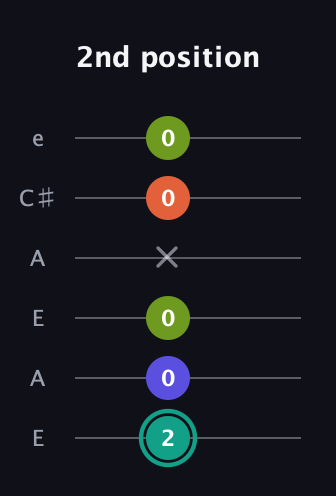 F♯ Minor 7th Sharp 13th guitar tab — 2nd position (2 0 0 x 0 0) in Open A Tuning (EAEAC♯E)