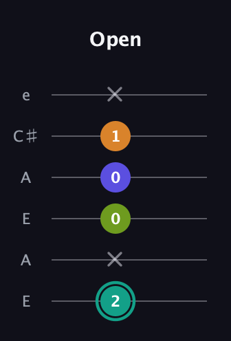 F♯ Minor 7th Sharp 5th guitar tab — Open (2 x 0 0 1 x) in Open A Tuning (EAEAC♯E)