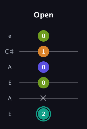 F♯ Minor 7th Sharp 5th guitar tab — Open (2 x 0 0 1 0) in Open A Tuning (EAEAC♯E)