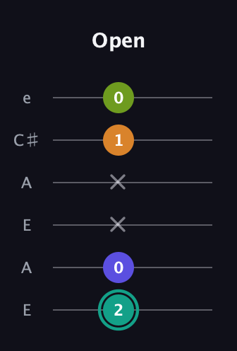 F♯ Minor 7th Sharp 5th guitar tab — Open (2 0 x x 1 0) in Open A Tuning (EAEAC♯E)