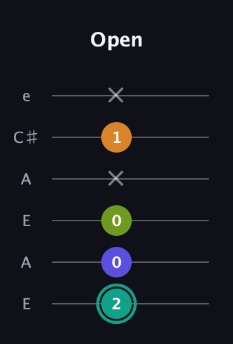 F♯ Minor 7th Sharp 5th guitar tab — Open (2 0 0 x 1 x) in Open A Tuning (EAEAC♯E)