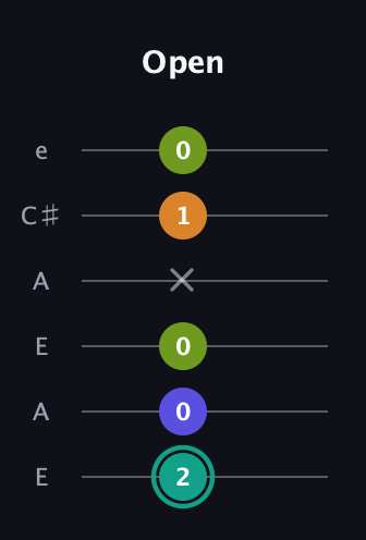 F♯ Minor 7th Sharp 5th guitar tab — Open (2 0 0 x 1 0) in Open A Tuning (EAEAC♯E)