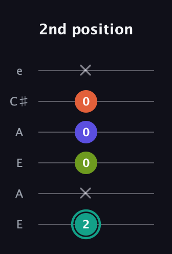 F♯ Minor 7th Sharp 9th guitar tab — 2nd position (2 x 0 0 0 x) in Open A Tuning (EAEAC♯E)