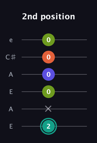 F♯ Minor 7th Sharp 9th guitar tab — 2nd position (2 x 0 0 0 0) in Open A Tuning (EAEAC♯E)