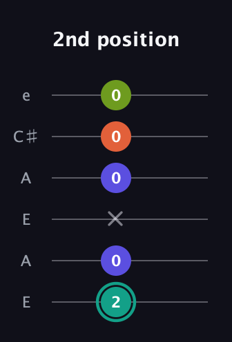F♯ Minor 7th Sharp 9th guitar tab — 2nd position (2 0 x 0 0 0) in Open A Tuning (EAEAC♯E)