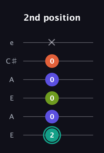 F♯ Minor 7th Sharp 9th guitar tab — 2nd position (2 0 0 0 0 x) in Open A Tuning (EAEAC♯E)