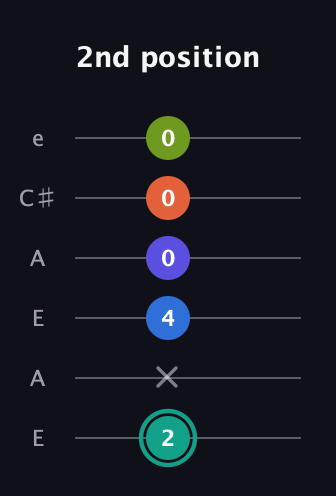 F♯ Minor 9th Sharp 13th guitar tab — 2nd position (2 x 4 0 0 0) in Open A Tuning (EAEAC♯E)