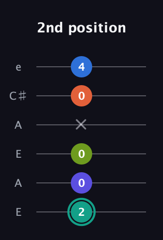 F♯ Minor 9th Sharp 13th guitar tab — 2nd position (2 0 0 x 0 4) in Open A Tuning (EAEAC♯E)