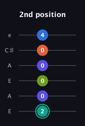 F♯ Minor 9th Sharp 13th guitar tab — 2nd position (2 0 0 0 0 4) in Open A Tuning (EAEAC♯E)
