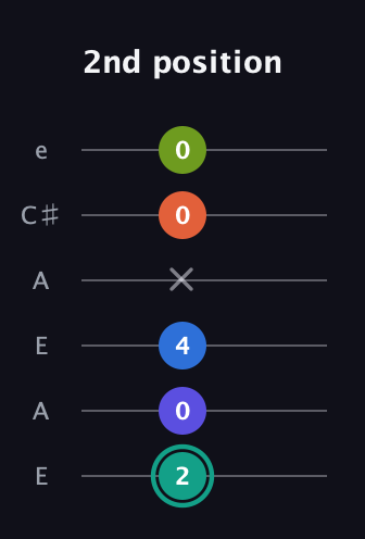 F♯ Minor 9th Sharp 13th guitar tab — 2nd position (2 0 4 x 0 0) in Open A Tuning (EAEAC♯E)