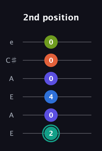 F♯ Minor 9th Sharp 13th guitar tab — 2nd position (2 0 4 0 0 0) in Open A Tuning (EAEAC♯E)