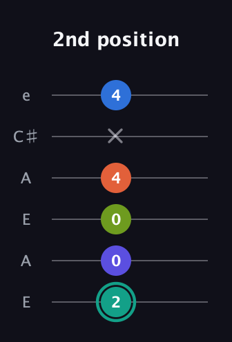 F♯ Minor 9th Sharp 13th guitar tab — 2nd position (2 0 0 4 x 4) in Open A Tuning (EAEAC♯E)