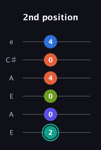 F♯ Minor 9th Sharp 13th guitar tab — 2nd position (2 0 0 4 0 4) in Open A Tuning (EAEAC♯E)