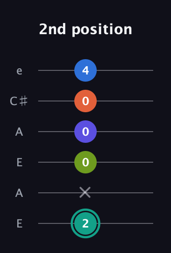 F♯ Minor 9th Sharp 13th guitar tab — 2nd position (2 x 0 0 0 4) in Open A Tuning (EAEAC♯E)