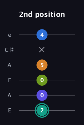 F♯ Minor 9th Sharp 5th guitar tab — 2nd position (2 0 0 5 x 4) in Open A Tuning (EAEAC♯E)