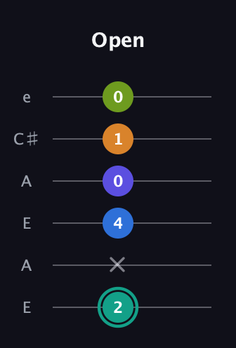 F♯ Minor 9th Sharp 5th guitar tab — Open (2 x 4 0 1 0) in Open A Tuning (EAEAC♯E)