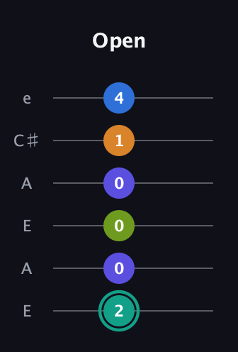 F♯ Minor 9th Sharp 5th guitar tab — Open (2 0 0 0 1 4) in Open A Tuning (EAEAC♯E)