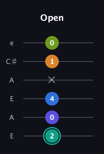 F♯ Minor 9th Sharp 5th guitar tab — Open (2 0 4 x 1 0) in Open A Tuning (EAEAC♯E)