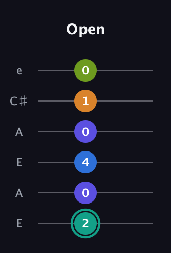 F♯ Minor 9th Sharp 5th guitar tab — Open (2 0 4 0 1 0) in Open A Tuning (EAEAC♯E)
