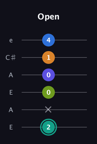 F♯ Minor 9th Sharp 5th guitar tab — Open (2 x 0 0 1 4) in Open A Tuning (EAEAC♯E)