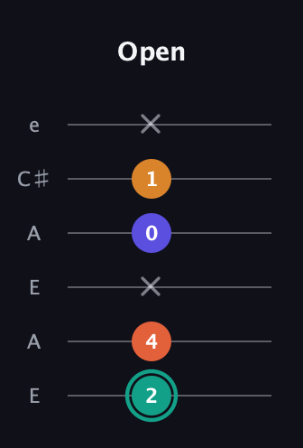F♯ Minor Flat 13th guitar tab — Open (2 4 x 0 1 x) in Open A Tuning (EAEAC♯E)
