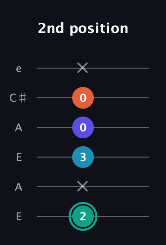 F♯ Minor Flat 9th guitar tab — 2nd position (2 x 3 0 0 x) in Open A Tuning (EAEAC♯E)