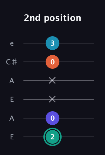 F♯ Minor Flat 9th guitar tab — 2nd position (2 0 x x 0 3) in Open A Tuning (EAEAC♯E)