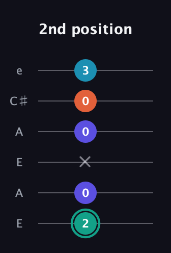 F♯ Minor Flat 9th guitar tab — 2nd position (2 0 x 0 0 3) in Open A Tuning (EAEAC♯E)