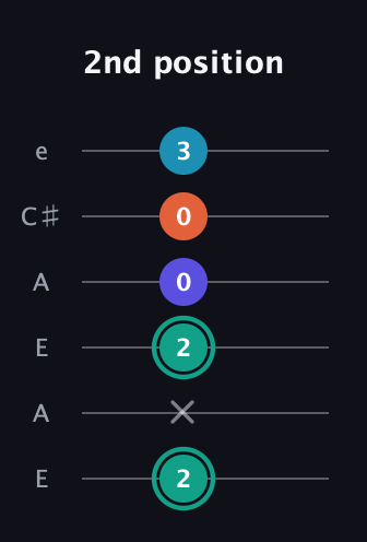 F♯ Minor Flat 9th guitar tab — 2nd position (2 x 2 0 0 3) in Open A Tuning (EAEAC♯E)