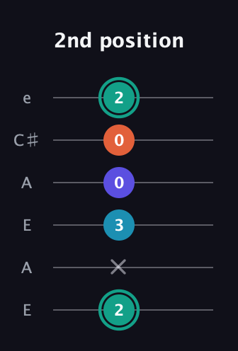 F♯ Minor Flat 9th guitar tab — 2nd position (2 x 3 0 0 2) in Open A Tuning (EAEAC♯E)