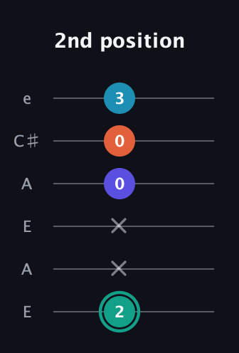 F♯ Minor Flat 9th guitar tab — 2nd position (2 x x 0 0 3) in Open A Tuning (EAEAC♯E)