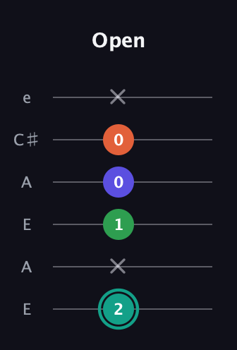 F♯ Minor major 7th Sharp 9th guitar tab — Open (2 x 1 0 0 x) in Open A Tuning (EAEAC♯E)