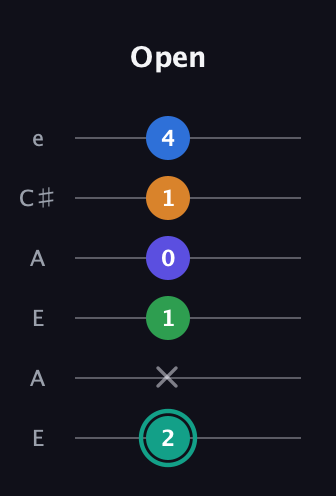 F♯ Minor major 9th Sharp 5th guitar tab — Open (2 x 1 0 1 4) in Open A Tuning (EAEAC♯E)