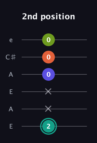 F♯ Minor Sharp 13th guitar tab — 2nd position (2 x x 0 0 0) in Open A Tuning (EAEAC♯E)