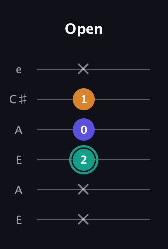 F♯ Minor Sharp 5th guitar tab — Open (x x 2 0 1 x) in Open A Tuning (EAEAC♯E)