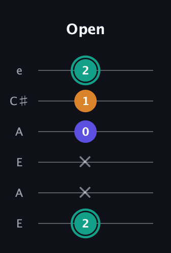F♯ Minor Sharp 5th guitar tab — Open (2 x x 0 1 2) in Open A Tuning (EAEAC♯E)