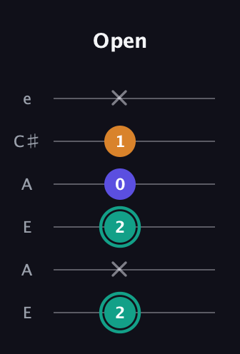 F♯ Minor Sharp 5th guitar tab — Open (2 x 2 0 1 x) in Open A Tuning (EAEAC♯E)