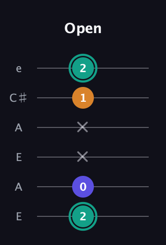 F♯ Minor Sharp 5th guitar tab — Open (2 0 x x 1 2) in Open A Tuning (EAEAC♯E)