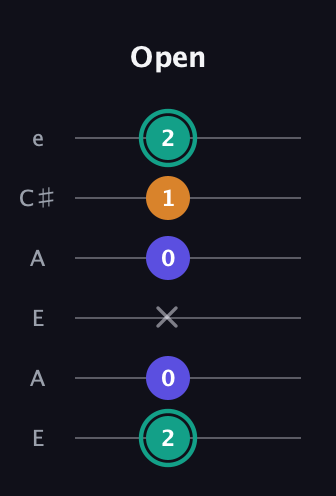 F♯ Minor Sharp 5th guitar tab — Open (2 0 x 0 1 2) in Open A Tuning (EAEAC♯E)