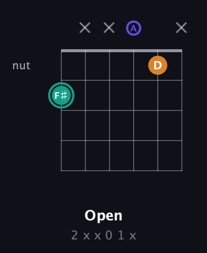 F♯ Minor Sharp 5th guitar chord — Open (2 x x 0 1 x) fretboard diagram in Open A Tuning (EAEAC♯E)