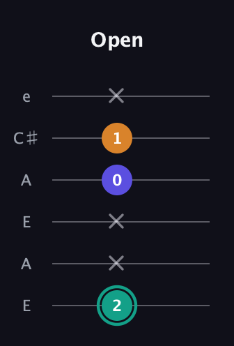 F♯ Minor Sharp 5th guitar tab — Open (2 x x 0 1 x) in Open A Tuning (EAEAC♯E)