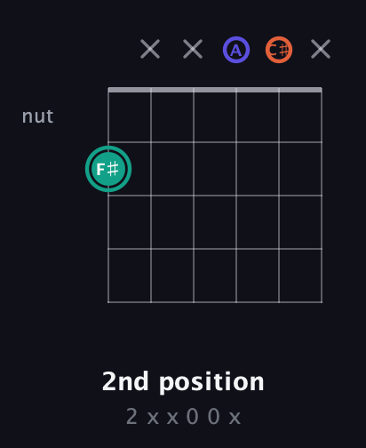 F♯ Minor Sharp 9th guitar chord — 2nd position (2 x x 0 0 x) fretboard diagram in Open A Tuning (EAEAC♯E)