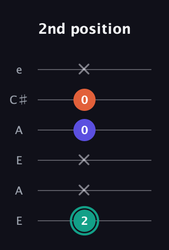 F♯ Minor Sharp 9th guitar tab — 2nd position (2 x x 0 0 x) in Open A Tuning (EAEAC♯E)