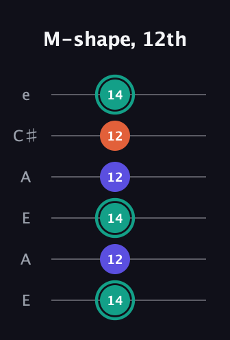 F♯ Minor Sharp 9th guitar tab — M-shape, 12th (14 12 14 12 12 14) in Open A Tuning (EAEAC♯E)