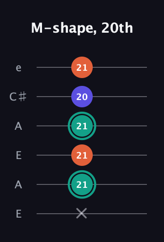 F♯ Minor Sharp 9th guitar tab — M-shape, 20th (x 21 21 21 20 21) in Open A Tuning (EAEAC♯E)