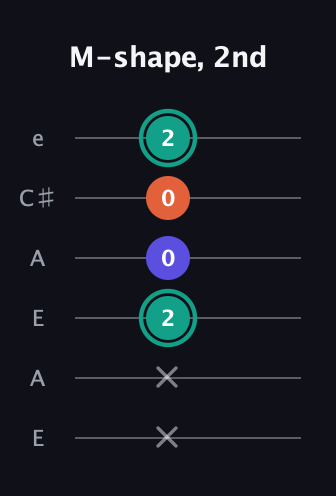 F♯ Minor Sharp 9th guitar tab — M-shape, 2nd (x x 2 0 0 2) in Open A Tuning (EAEAC♯E)