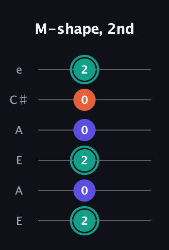 F♯ Minor guitar tab — M-shape, 2nd (2 0 2 0 0 2) in Open A Tuning (EAEAC♯E)